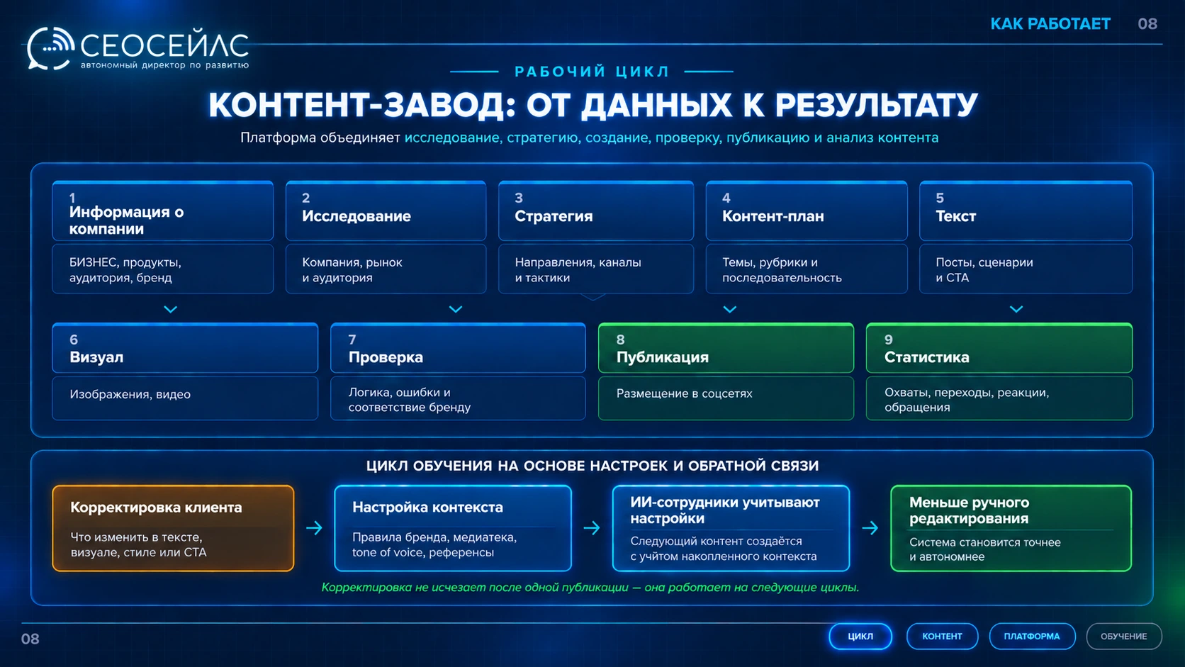 Контент-завод: от данных к результату